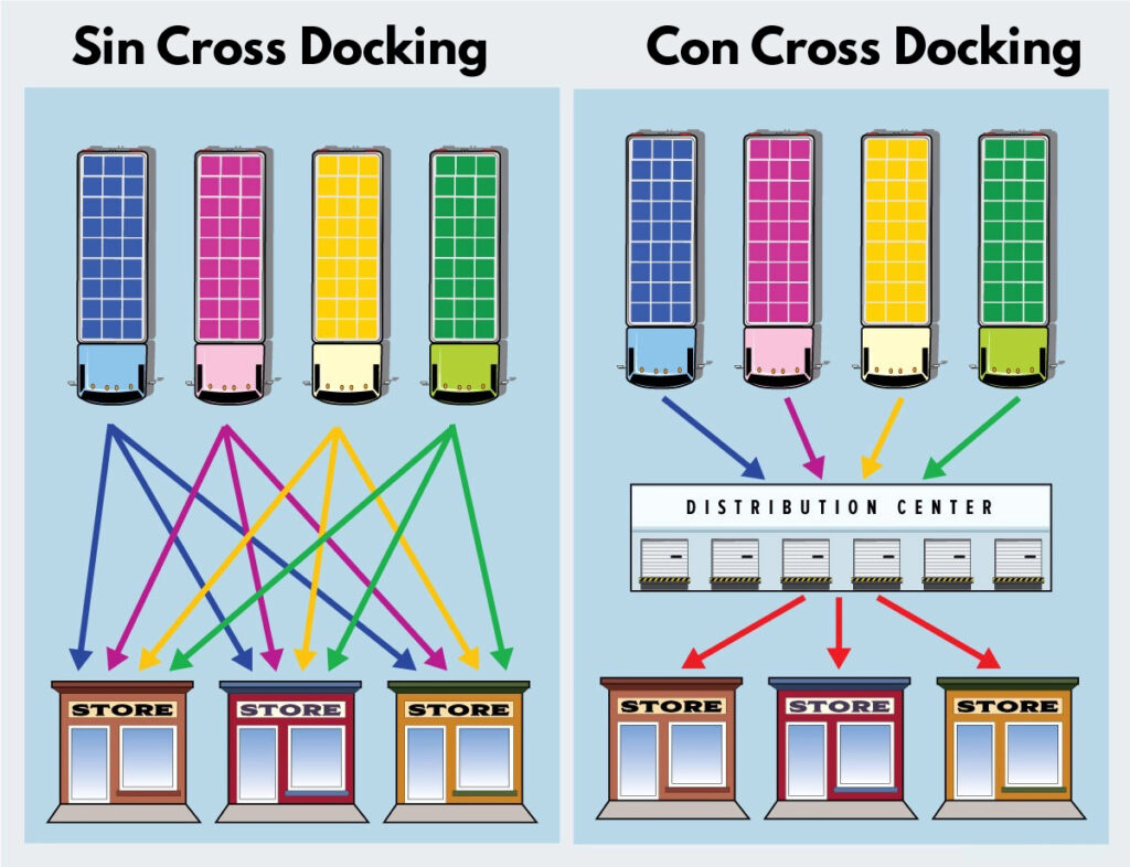 6 Puntos Que Debe Conocer Sobre Cross Docking Borealtech