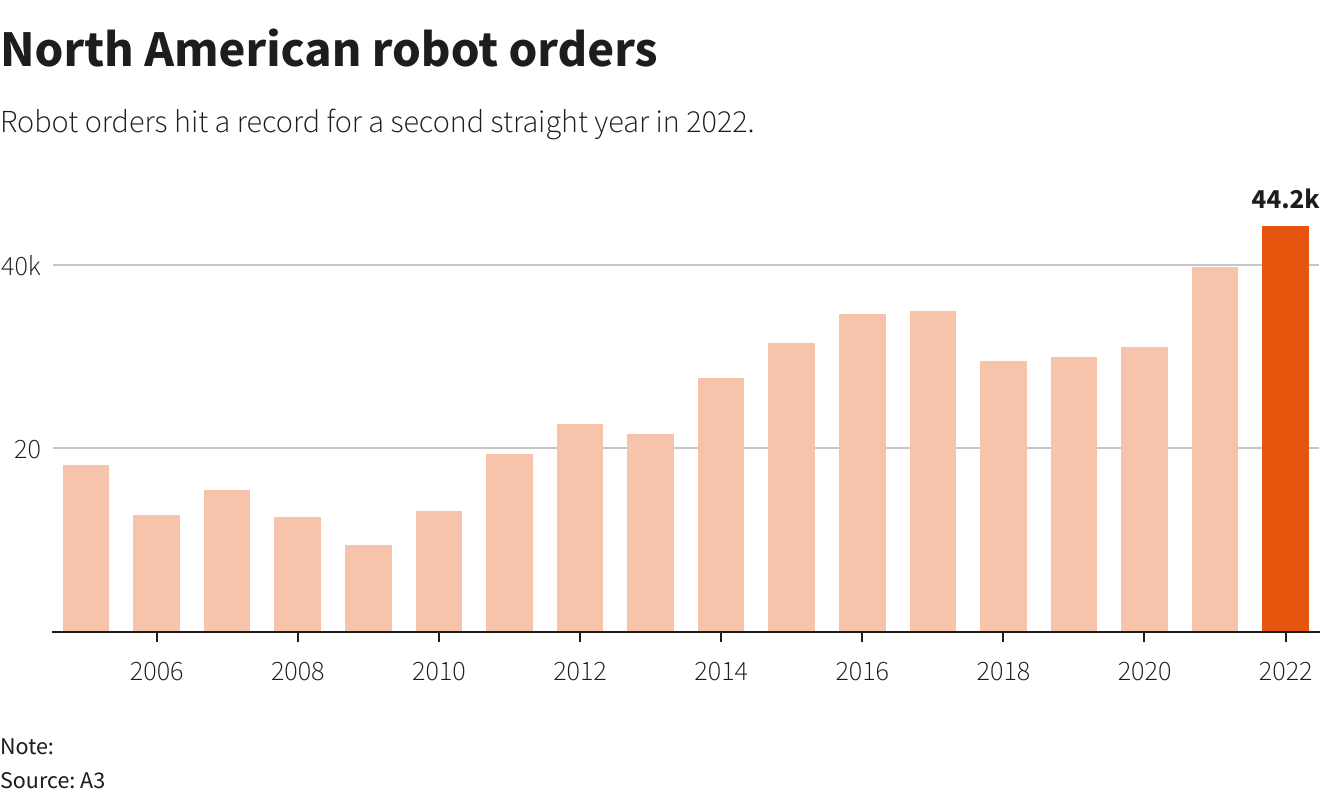 demanda de robots